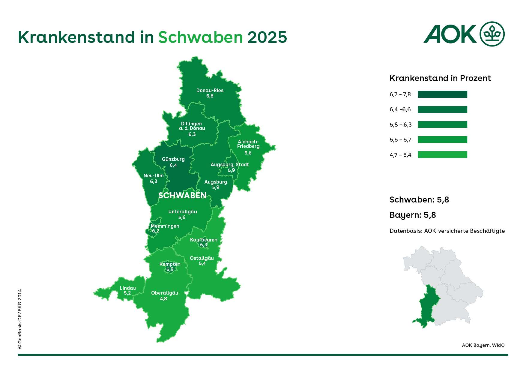 Krankenstand in Kaufbeuren leicht rückläufig, aber weiterhin hoch